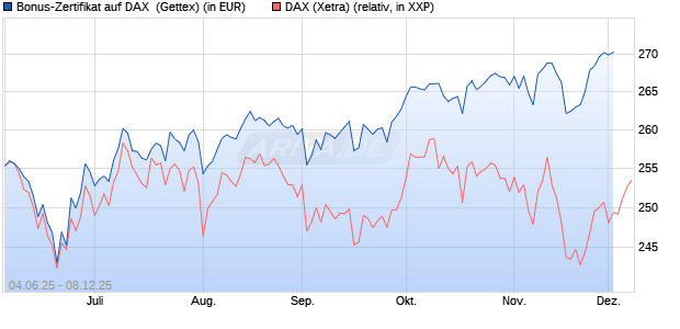 Bonus-Zertifikat auf DAX [Goldman Sachs Bank Euro. (WKN: GV7AQ3) Chart