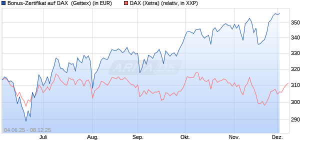 Bonus-Zertifikat auf DAX [Goldman Sachs Bank Euro. (WKN: GV7AQD) Chart