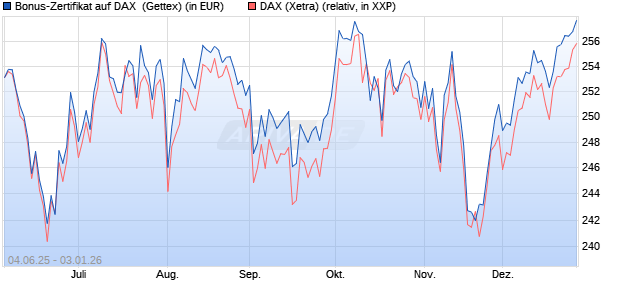 Bonus-Zertifikat auf DAX [Goldman Sachs Bank Euro. (WKN: GV7AQE) Chart