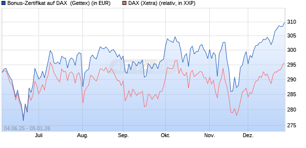 Bonus-Zertifikat auf DAX [Goldman Sachs Bank Euro. (WKN: GV7AQF) Chart