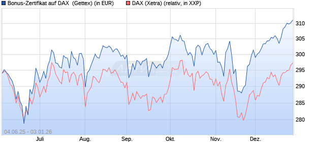 Bonus-Zertifikat auf DAX [Goldman Sachs Bank Euro. (WKN: GV7AQG) Chart