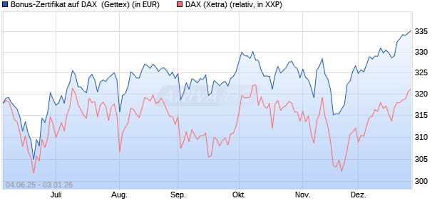 Bonus-Zertifikat auf DAX [Goldman Sachs Bank Euro. (WKN: GV7AQQ) Chart
