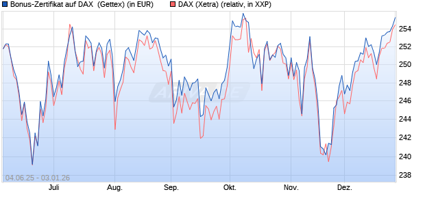 Bonus-Zertifikat auf DAX [Goldman Sachs Bank Euro. (WKN: GV7AQY) Chart
