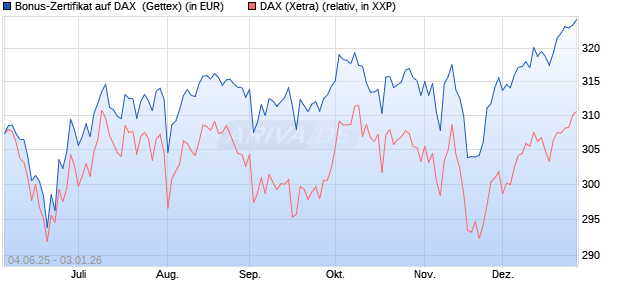 Bonus-Zertifikat auf DAX [Goldman Sachs Bank Euro. (WKN: GV7AR5) Chart