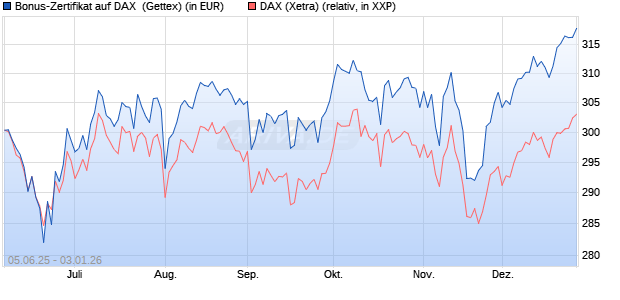 Bonus-Zertifikat auf DAX [Goldman Sachs Bank Euro. (WKN: GV7AR7) Chart