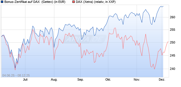 Bonus-Zertifikat auf DAX [Goldman Sachs Bank Euro. (WKN: GV7ARB) Chart