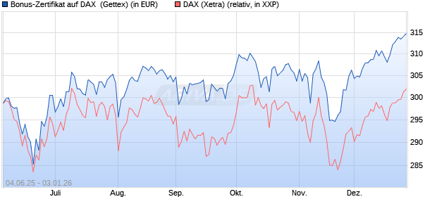 Bonus-Zertifikat auf DAX [Goldman Sachs Bank Euro. (WKN: GV7ARD) Chart