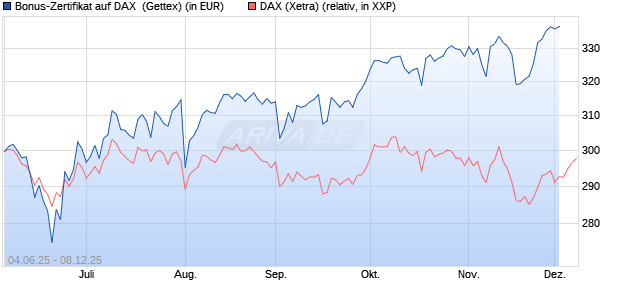 Bonus-Zertifikat auf DAX [Goldman Sachs Bank Euro. (WKN: GV7ARE) Chart