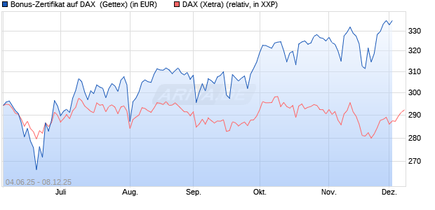 Bonus-Zertifikat auf DAX [Goldman Sachs Bank Euro. (WKN: GV7ARG) Chart