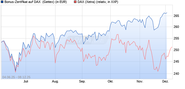 Bonus-Zertifikat auf DAX [Goldman Sachs Bank Euro. (WKN: GV7ARJ) Chart