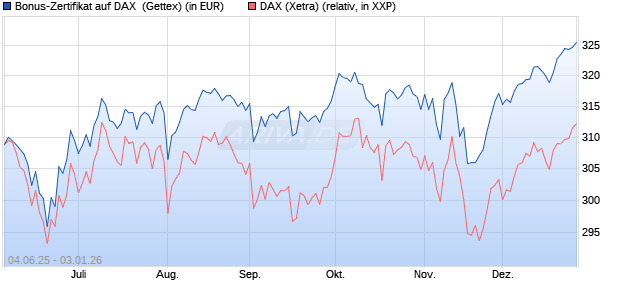 Bonus-Zertifikat auf DAX [Goldman Sachs Bank Euro. (WKN: GV7ARL) Chart