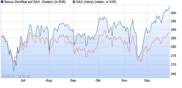 Bonus-Zertifikat auf DAX [Goldman Sachs Bank Euro. (WKN: GV7ARX) Chart