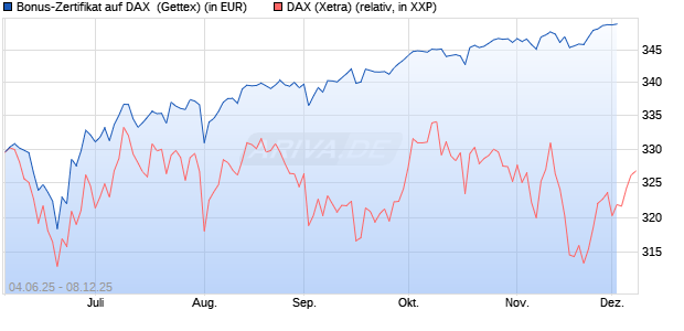 Bonus-Zertifikat auf DAX [Goldman Sachs Bank Euro. (WKN: GV7AS7) Chart