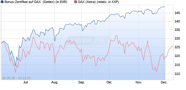 Bonus-Zertifikat auf DAX [Goldman Sachs Bank Euro. (WKN: GV7ASH) Chart