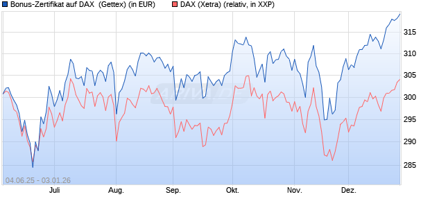 Bonus-Zertifikat auf DAX [Goldman Sachs Bank Euro. (WKN: GV7ASN) Chart