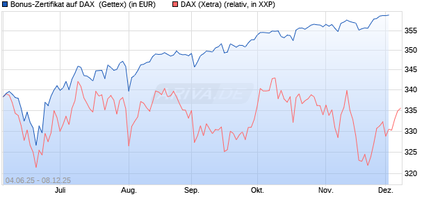 Bonus-Zertifikat auf DAX [Goldman Sachs Bank Euro. (WKN: GV7ASU) Chart
