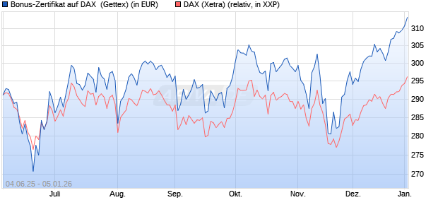 Bonus-Zertifikat auf DAX [Goldman Sachs Bank Euro. (WKN: GV7AT0) Chart