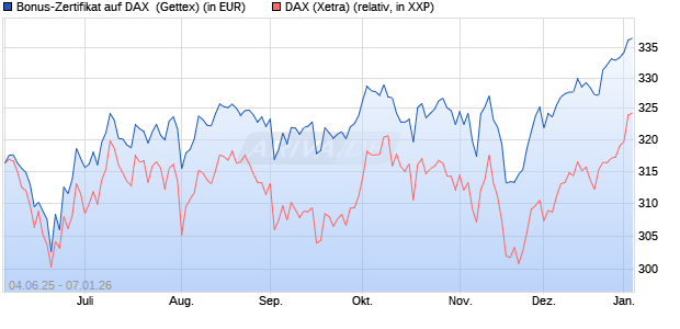 Bonus-Zertifikat auf DAX [Goldman Sachs Bank Euro. (WKN: GV7AT6) Chart