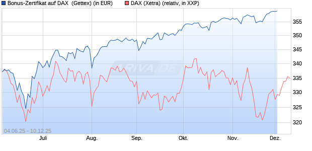 Bonus-Zertifikat auf DAX [Goldman Sachs Bank Euro. (WKN: GV7ATA) Chart