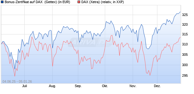 Bonus-Zertifikat auf DAX [Goldman Sachs Bank Euro. (WKN: GV7ATC) Chart