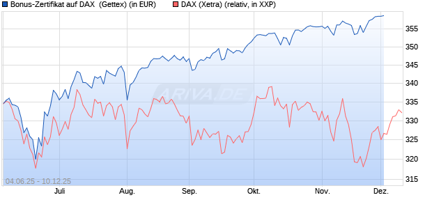 Bonus-Zertifikat auf DAX [Goldman Sachs Bank Euro. (WKN: GV7ATD) Chart