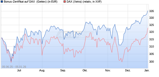 Bonus-Zertifikat auf DAX [Goldman Sachs Bank Euro. (WKN: GV7ATJ) Chart