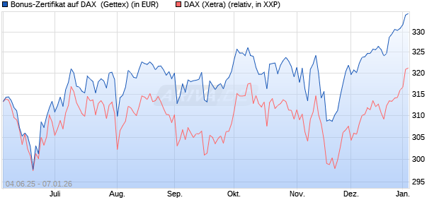 Bonus-Zertifikat auf DAX [Goldman Sachs Bank Euro. (WKN: GV7ATL) Chart