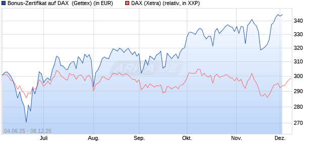 Bonus-Zertifikat auf DAX [Goldman Sachs Bank Euro. (WKN: GV7ATM) Chart