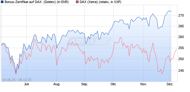 Bonus-Zertifikat auf DAX [Goldman Sachs Bank Euro. (WKN: GV7AU1) Chart