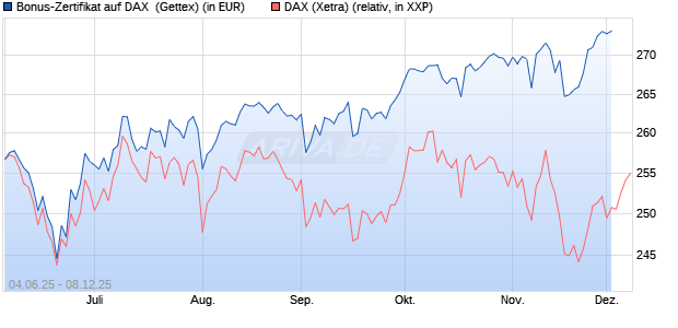 Bonus-Zertifikat auf DAX [Goldman Sachs Bank Euro. (WKN: GV7AU2) Chart