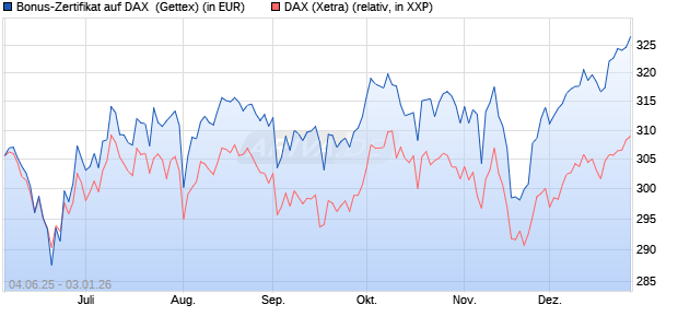 Bonus-Zertifikat auf DAX [Goldman Sachs Bank Euro. (WKN: GV7AU6) Chart