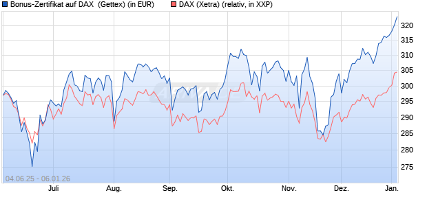 Bonus-Zertifikat auf DAX [Goldman Sachs Bank Euro. (WKN: GV7AU7) Chart