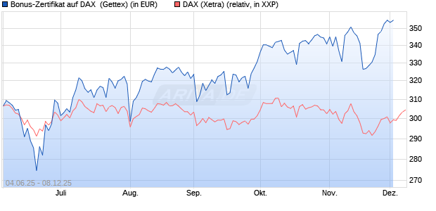 Bonus-Zertifikat auf DAX [Goldman Sachs Bank Euro. (WKN: GV7AUC) Chart