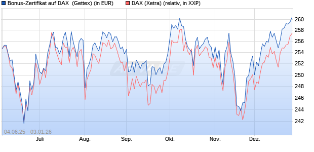 Bonus-Zertifikat auf DAX [Goldman Sachs Bank Euro. (WKN: GV7AUE) Chart