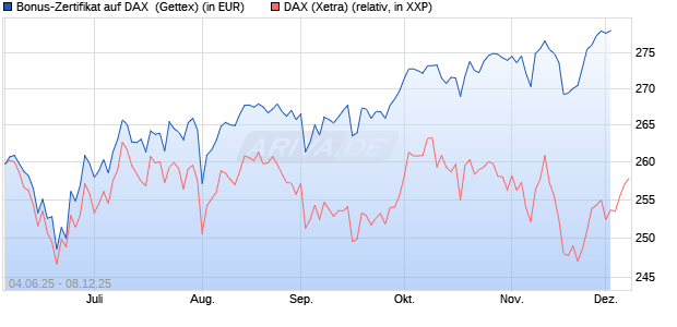 Bonus-Zertifikat auf DAX [Goldman Sachs Bank Euro. (WKN: GV7AUJ) Chart