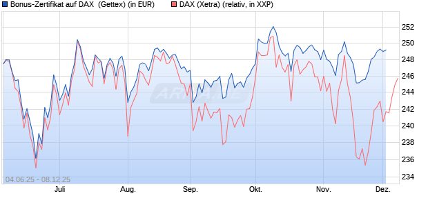 Bonus-Zertifikat auf DAX [Goldman Sachs Bank Euro. (WKN: GV7AUK) Chart