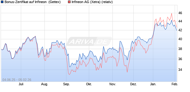 Bonus-Zertifikat auf Infineon [Goldman Sachs Bank E. (WKN: GV7AVY) Chart