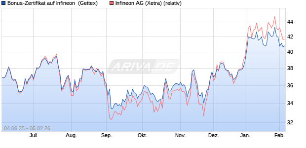 Bonus-Zertifikat auf Infineon [Goldman Sachs Bank E. (WKN: GV7AVZ) Chart