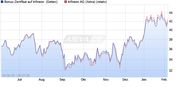 Bonus-Zertifikat auf Infineon [Goldman Sachs Bank E. (WKN: GV7AWT) Chart