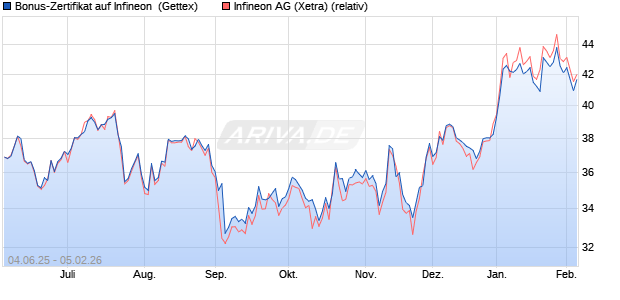 Bonus-Zertifikat auf Infineon [Goldman Sachs Bank E. (WKN: GV7AX2) Chart