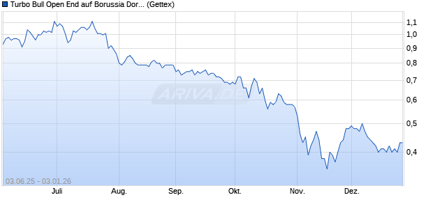 Turbo Bull Open End auf Borussia Dortmund [UniCre. (WKN: UG70TN) Chart