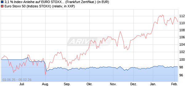 3,1 % Index-Anleihe auf EURO STOXX 50 [Landesba. (WKN: LB5X5Z) Chart