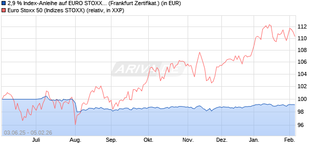 2,9 % Index-Anleihe auf EURO STOXX 50 [Landesba. (WKN: LB5X5Y) Chart
