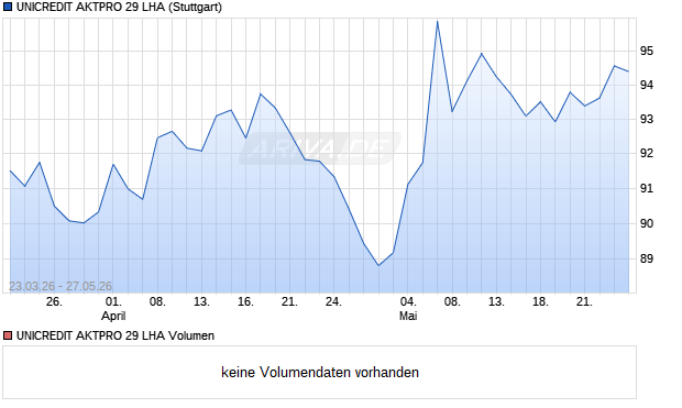UNICREDIT AKTPRO 29 LHA Aktie Chart