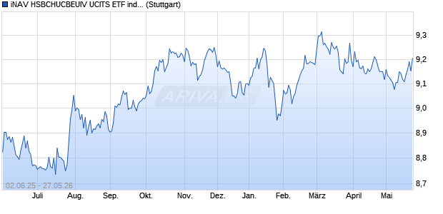 iNAV HSBCHUCBEUIV UCITS ETF ind.fortl.Fondsan-w. Chart