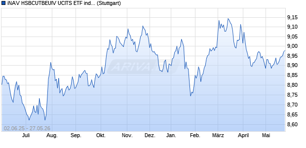 iNAV HSBCUTBEUIV UCITS ETF ind.fortl.Fondsan-w. Chart
