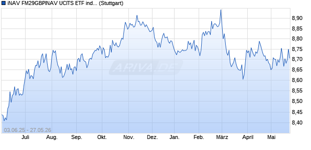 iNAV FM29GBPINAV UCITS ETF ind.fortl.Fondsan-w. Chart