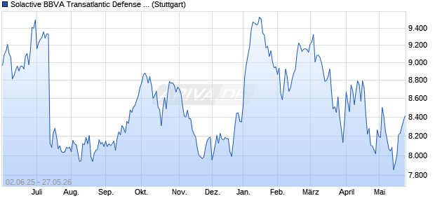 Solactive BBVA Transatlantic Defense SIC MXN Index . Chart