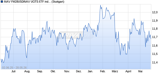iNAV FM28USDINAV UCITS ETF ind.fortl.Fondsan-w. Chart