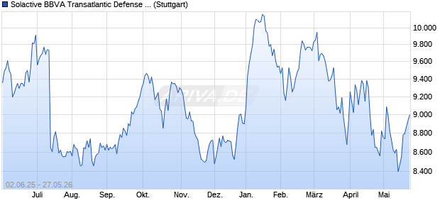 Solactive BBVA Transatlantic Defense SIC MXN Index . Chart
